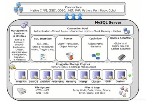 MySQL核心技術(shù)在軟件開發(fā)中的理論與實踐 索引、事務(wù)、視圖、存儲過程與存儲引擎選擇