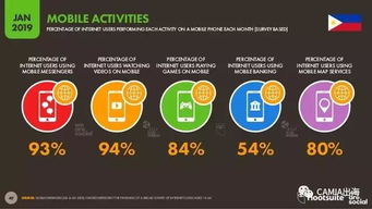 菲律賓數字互聯網使用最新調研報告 互聯網數據服務現狀與趨勢分析